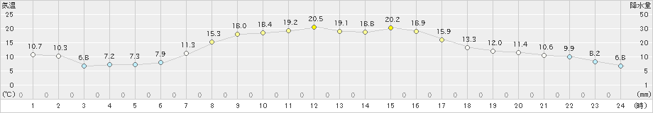 標茶(>2025年09月22日)のアメダスグラフ