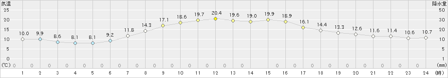 太田(>2025年09月22日)のアメダスグラフ