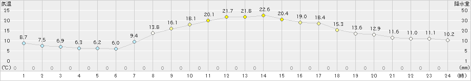 浦幌(>2025年09月22日)のアメダスグラフ