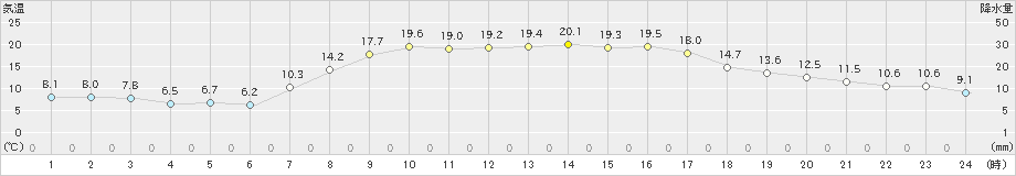 三石(>2025年09月22日)のアメダスグラフ