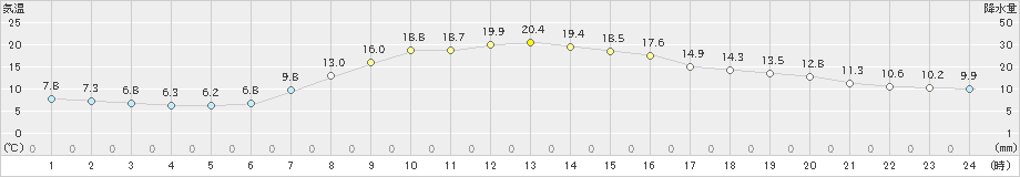 中杵臼(>2025年09月22日)のアメダスグラフ