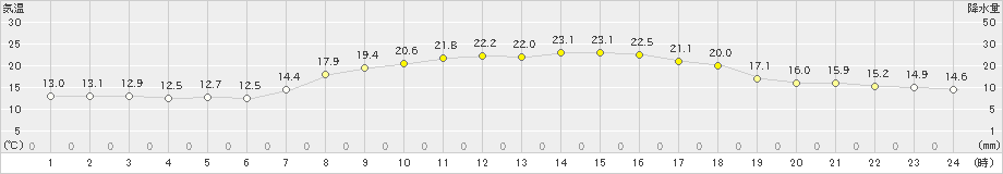 函館(>2025年09月22日)のアメダスグラフ