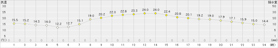 大衡(>2025年09月22日)のアメダスグラフ