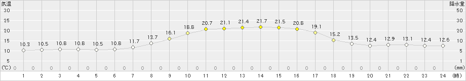 石狩(>2025年09月23日)のアメダスグラフ