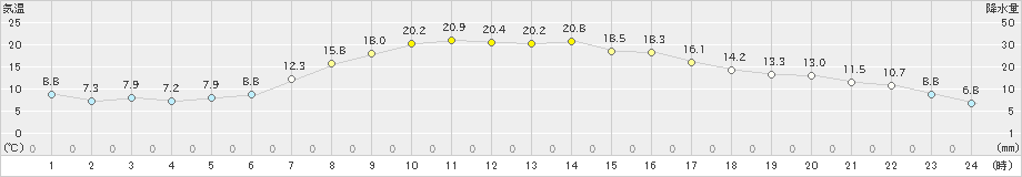 厚床(>2025年09月23日)のアメダスグラフ