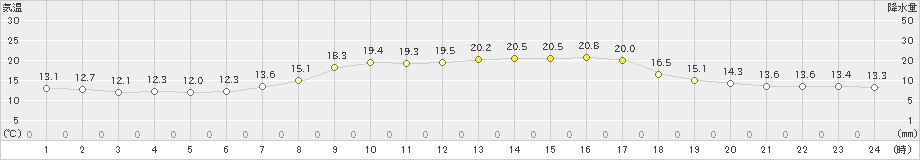 静内(>2025年09月23日)のアメダスグラフ