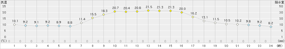 三石(>2025年09月23日)のアメダスグラフ