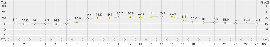 川汲(>2025年09月23日)のアメダスグラフ