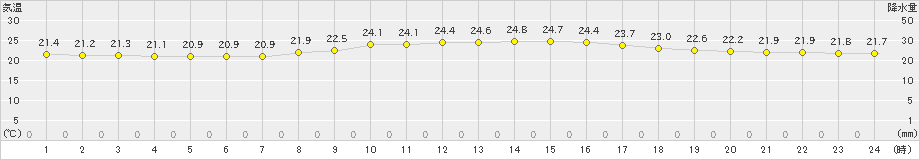 羽田(>2025年09月23日)のアメダスグラフ