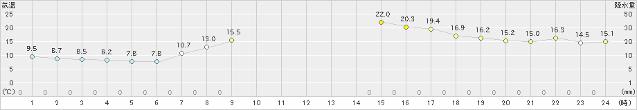 比布(>2025年09月24日)のアメダスグラフ