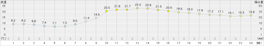 秩父別(>2025年09月24日)のアメダスグラフ
