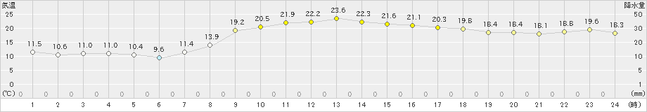 蘭越(>2025年09月24日)のアメダスグラフ