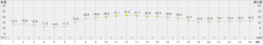 雄武(>2025年09月24日)のアメダスグラフ