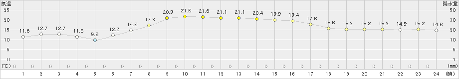 興部(>2025年09月24日)のアメダスグラフ
