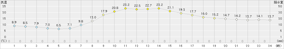 滝上(>2025年09月24日)のアメダスグラフ