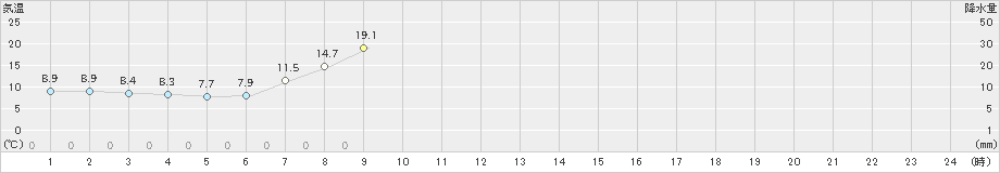 佐呂間(>2025年09月24日)のアメダスグラフ