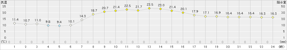 小清水(>2025年09月24日)のアメダスグラフ