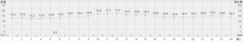 納沙布(>2025年09月24日)のアメダスグラフ