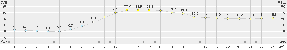 川湯(>2025年09月24日)のアメダスグラフ