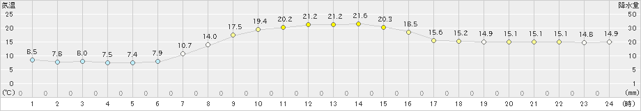弟子屈(>2025年09月24日)のアメダスグラフ