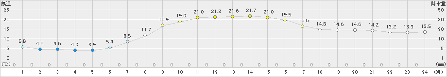 標茶(>2025年09月24日)のアメダスグラフ