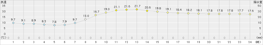 浦幌(>2025年09月24日)のアメダスグラフ