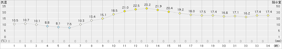 糠内(>2025年09月24日)のアメダスグラフ