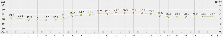 両津(>2025年09月24日)のアメダスグラフ