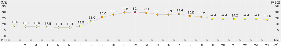 小松(>2025年09月24日)のアメダスグラフ