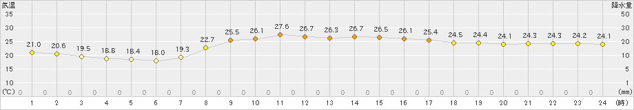 福井(>2025年09月24日)のアメダスグラフ