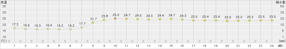 今庄(>2025年09月24日)のアメダスグラフ