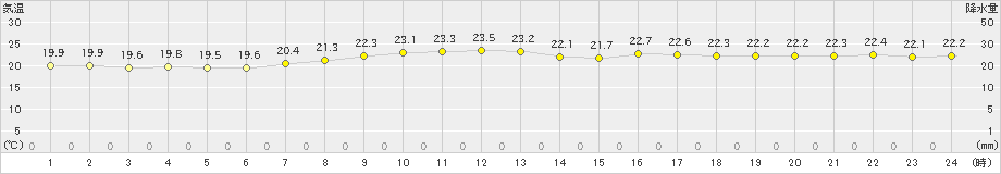 米原(>2025年09月24日)のアメダスグラフ