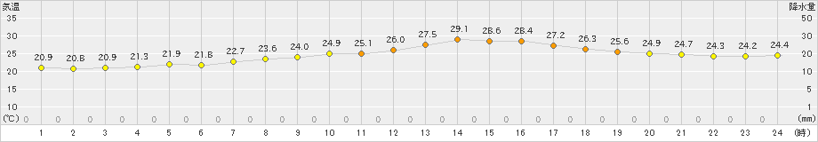 舞鶴(>2025年09月24日)のアメダスグラフ