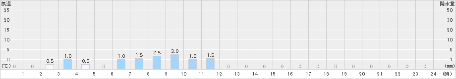 剣淵(>2025年09月25日)のアメダスグラフ