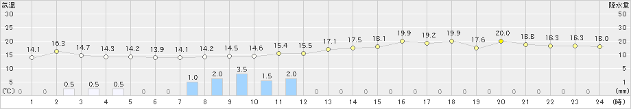 朝日(>2025年09月25日)のアメダスグラフ