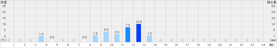 瑞穂(>2025年09月25日)のアメダスグラフ