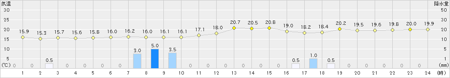 天塩(>2025年09月25日)のアメダスグラフ