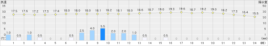 千歳(>2025年09月25日)のアメダスグラフ