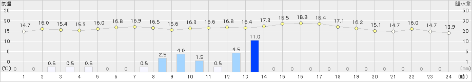 芦別(>2025年09月25日)のアメダスグラフ