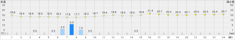 神恵内(>2025年09月25日)のアメダスグラフ