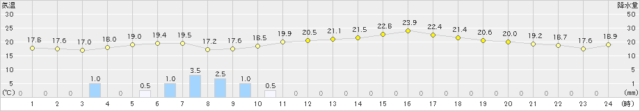 小樽(>2025年09月25日)のアメダスグラフ