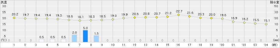 共和(>2025年09月25日)のアメダスグラフ