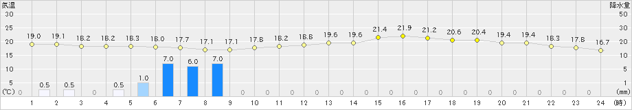 寿都(>2025年09月25日)のアメダスグラフ