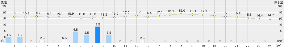 真狩(>2025年09月25日)のアメダスグラフ