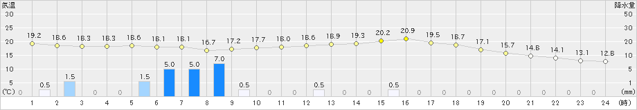 黒松内(>2025年09月25日)のアメダスグラフ