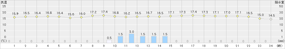 美幌(>2025年09月25日)のアメダスグラフ