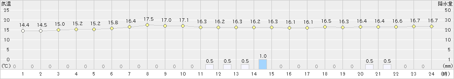 納沙布(>2025年09月25日)のアメダスグラフ