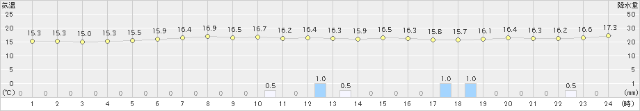 厚床(>2025年09月25日)のアメダスグラフ