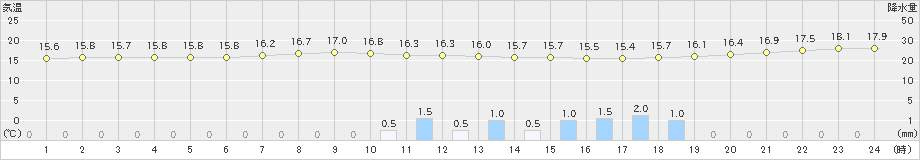 太田(>2025年09月25日)のアメダスグラフ