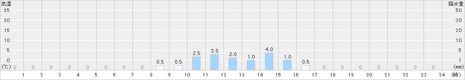 上螺湾(>2025年09月25日)のアメダスグラフ